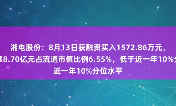 湘电股份：8月13日获融资买入1572.86万元，融资余额8.70亿元占流通市值比例6.55%，低于近一年10%分位水平