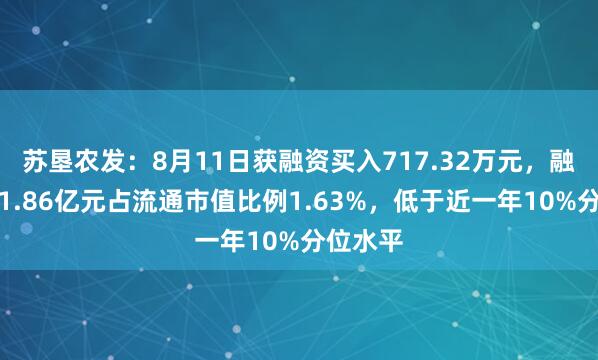 苏垦农发：8月11日获融资买入717.32万元，融资余额1.86亿元占流通市值比例1.63%，低于近一年10%分位水平